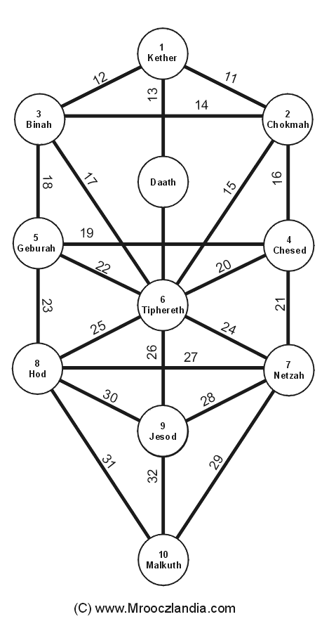 Kabalistyczne Drzewo ycia