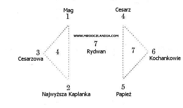 Rozmieszczenie Postaci do bada.